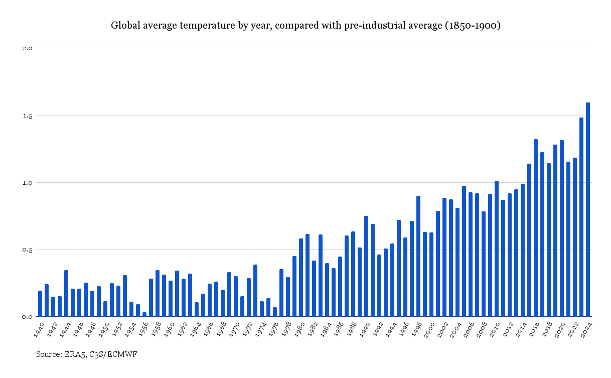 TWH_global-average-temp-crosses-1.5c